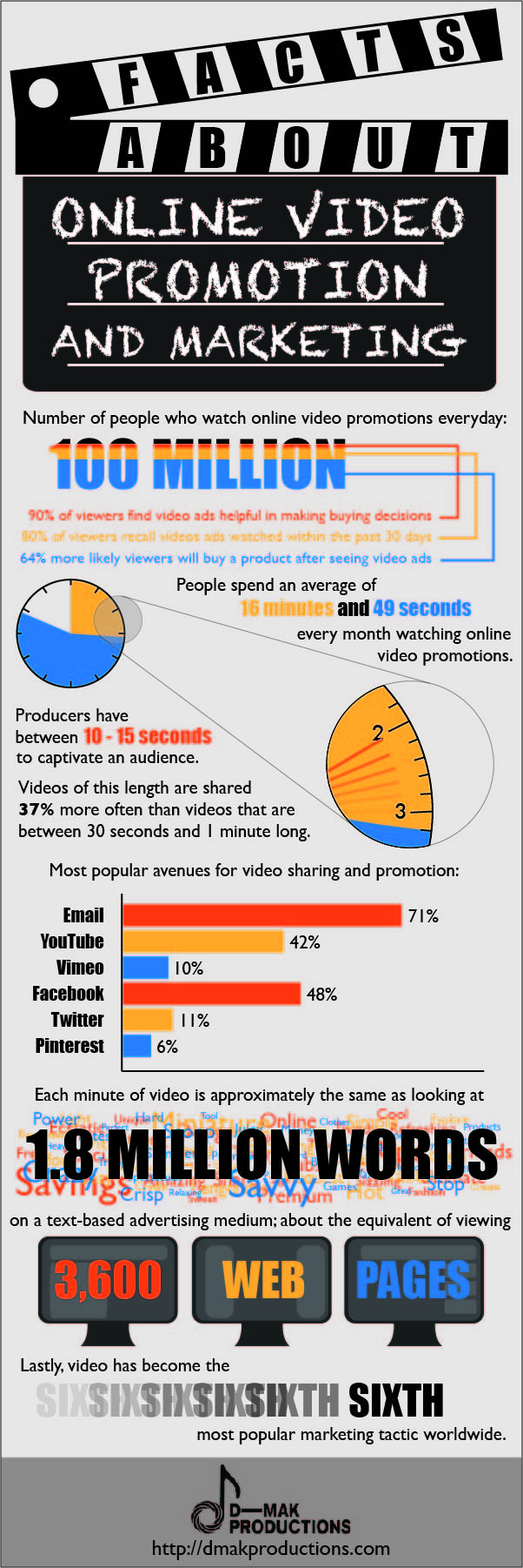 Facts About Online Video Promotion and Marketing Infograph
