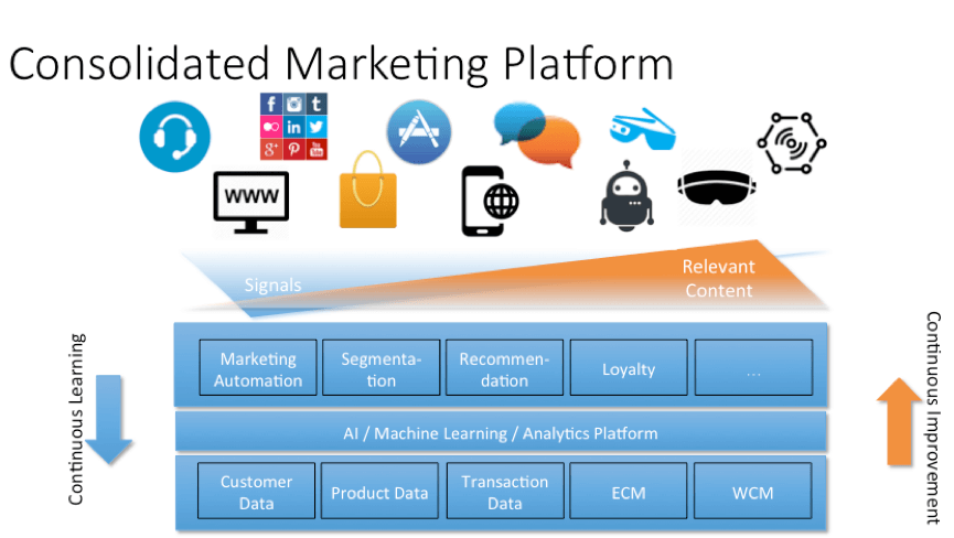 Consolidated-Marketing-Platform