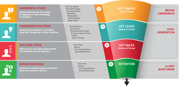 Sales-Funnel