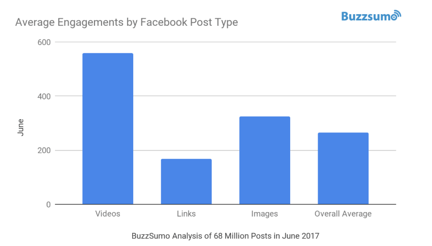 average-engagements-post-type