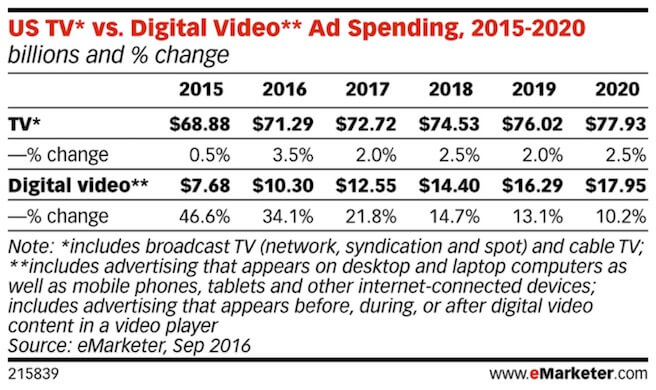 tv-versus-digital-video-ad-spending-2017